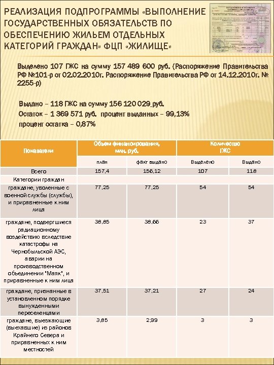 РЕАЛИЗАЦИЯ ПОДПРОГРАММЫ «ВЫПОЛНЕНИЕ ГОСУДАРСТВЕННЫХ ОБЯЗАТЕЛЬСТВ ПО ОБЕСПЕЧЕНИЮ ЖИЛЬЕМ ОТДЕЛЬНЫХ КАТЕГОРИЙ ГРАЖДАН» ФЦП «ЖИЛИЩЕ» Выделено