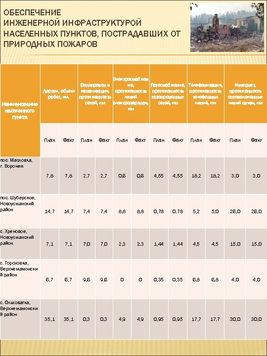 ОБЕСПЕЧЕНИЕ ИНЖЕНЕРНОЙ ИНФРАСТРУКТУРОЙ НАСЕЛЕННЫХ ПУНКТОВ, ПОСТРАДАВШИХ ОТ ПРИРОДНЫХ ПОЖАРОВ Электроснабжен Водопровод и ие, Газоснабжение,