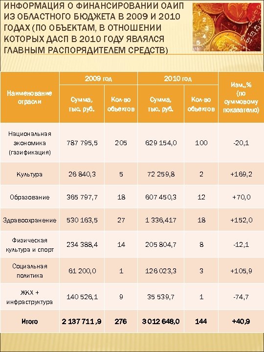ИНФОРМАЦИЯ О ФИНАНСИРОВАНИИ ОАИП ИЗ ОБЛАСТНОГО БЮДЖЕТА В 2009 И 2010 ГОДАХ (ПО ОБЪЕКТАМ,