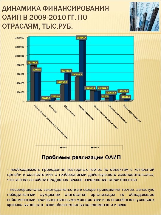 ДИНАМИКА ФИНАНСИРОВАНИЯ ОАИП В 2009 -2010 ГГ. ПО ОТРАСЛЯМ, ТЫС. РУБ. Проблемы реализации ОАИП
