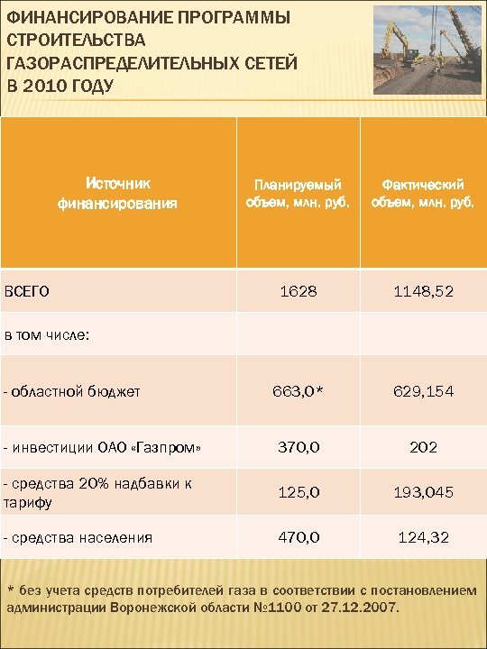 ФИНАНСИРОВАНИЕ ПРОГРАММЫ СТРОИТЕЛЬСТВА ГАЗОРАСПРЕДЕЛИТЕЛЬНЫХ СЕТЕЙ В 2010 ГОДУ Источник финансирования Планируемый объем, млн. руб.