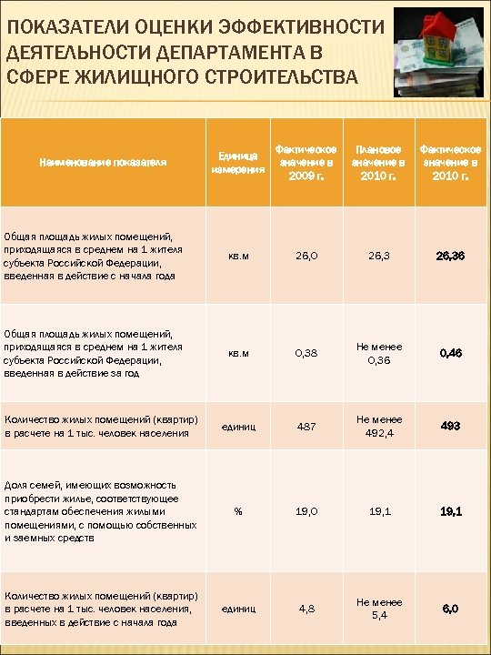 ПОКАЗАТЕЛИ ОЦЕНКИ ЭФФЕКТИВНОСТИ ДЕЯТЕЛЬНОСТИ ДЕПАРТАМЕНТА В СФЕРЕ ЖИЛИЩНОГО СТРОИТЕЛЬСТВА Единица измерения Фактическое значение в
