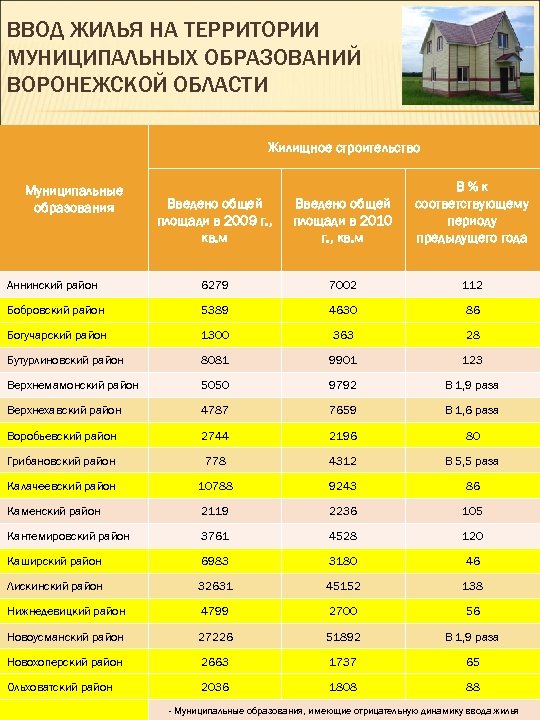 ВВОД ЖИЛЬЯ НА ТЕРРИТОРИИ МУНИЦИПАЛЬНЫХ ОБРАЗОВАНИЙ ВОРОНЕЖСКОЙ ОБЛАСТИ Жилищное строительство Введено общей площади в