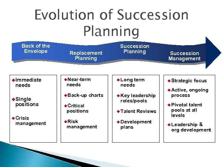 Evolution of Succession Planning Back of the Envelope u. Immediate needs u. Single positions