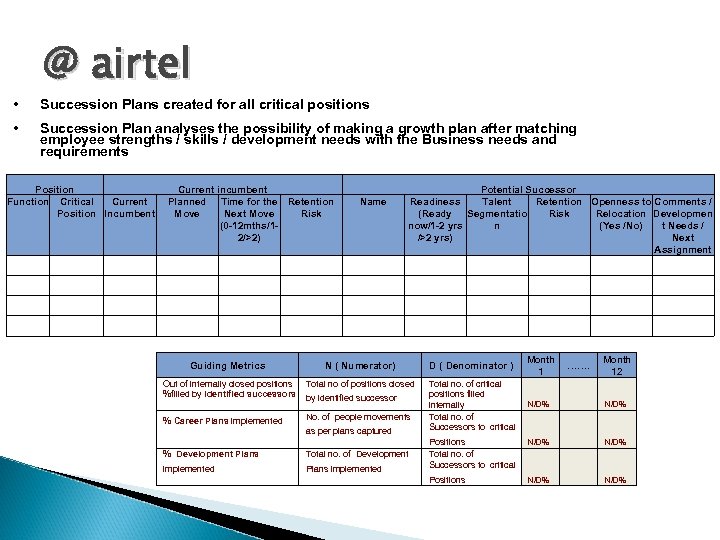 @ airtel • Succession Plans created for all critical positions • Succession Plan analyses