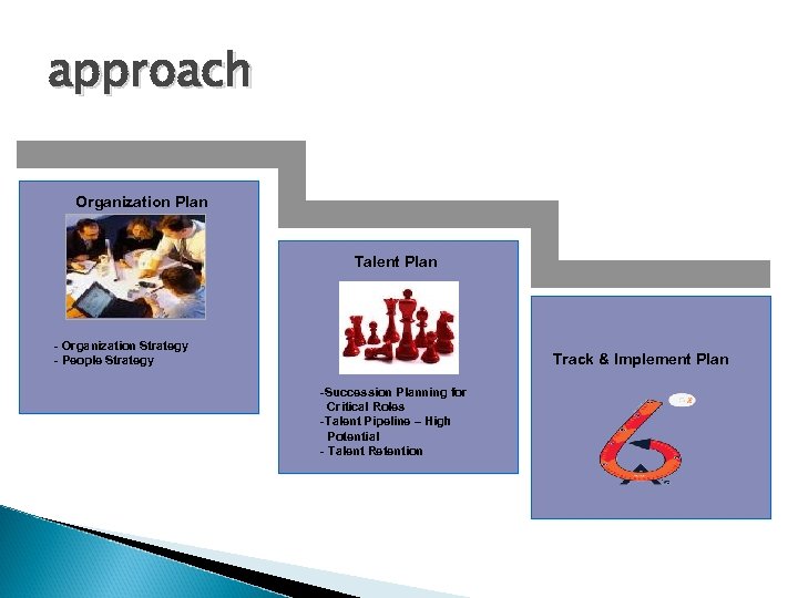 approach Organization Plan Talent Plan - Organization Strategy - People Strategy Track & Implement