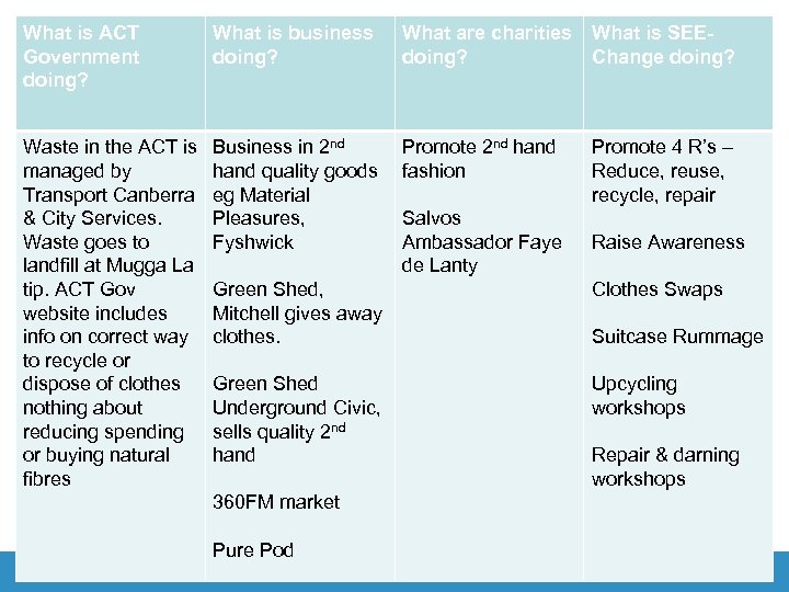 What is ACT Government doing? What is business doing? What are charities What is