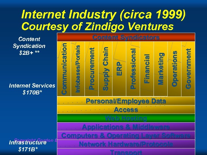Internet Industry (circa 1999) Courtesy of Zindigo Ventures Government Operations Marketing Financial Professional ERP