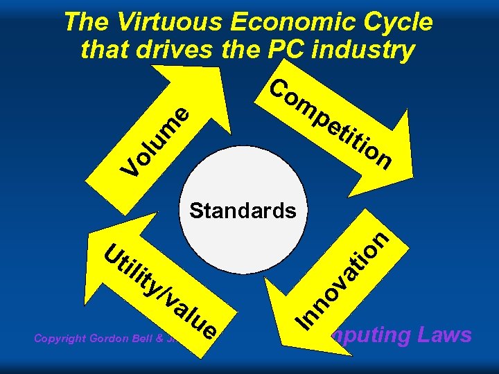 The Virtuous Economic Cycle that drives the PC industry Co mp Vo l um