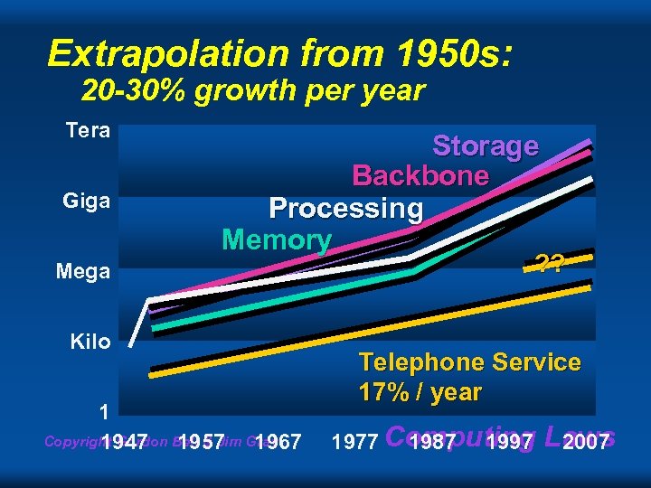 Extrapolation from 1950 s: 20 -30% growth per year Tera Giga Storage Backbone Processing