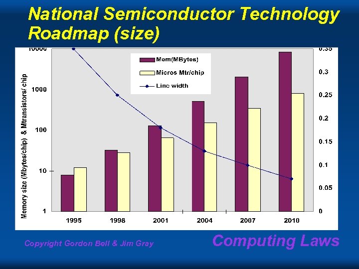 National Semiconductor Technology Roadmap (size) Copyright Gordon Bell & Jim Gray Computing Laws 