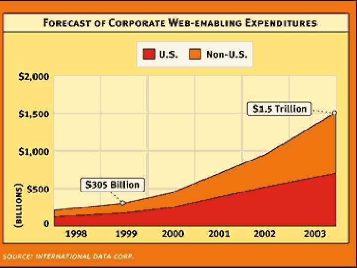Forecast of corp web-enabled expenditures Copyright Gordon Bell & Jim Gray Computing Laws 