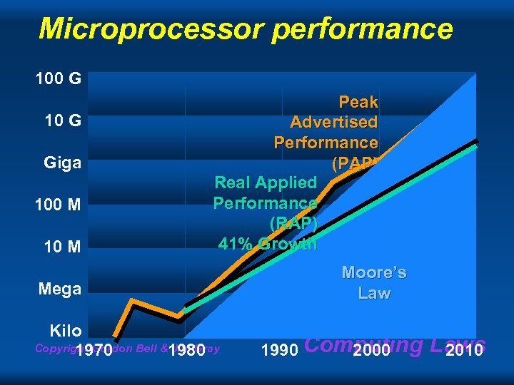 Microprocessor performance 100 G 10 G Giga 100 M 10 M Peak Advertised Performance