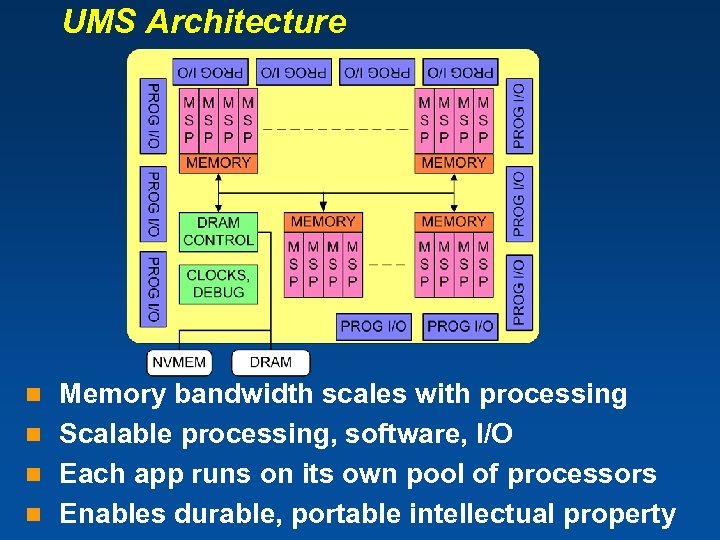 UMS Architecture Memory bandwidth scales with processing n Scalable processing, software, I/O n Each
