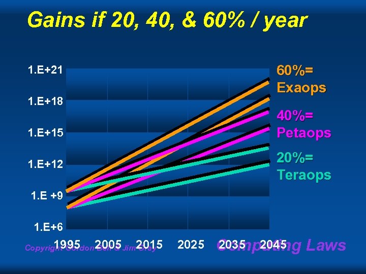 Gains if 20, 40, & 60% / year 60%= Exaops 1. E+21 1. E+18