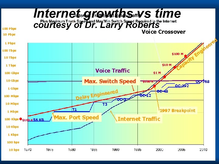 Internet growths vs time 100 Pbps courtesy of Dr. Larry Roberts Voice Crossover 10