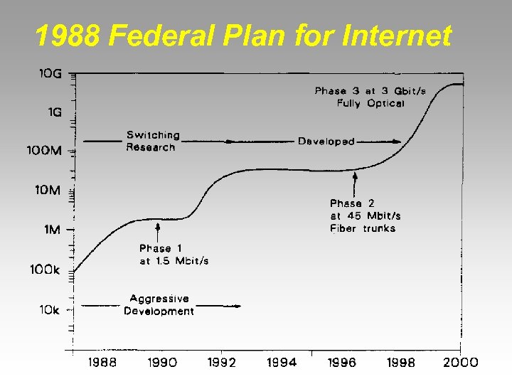1988 Federal Plan for Internet 