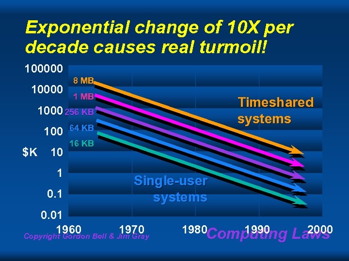 Exponential change of 10 X per decade causes real turmoil! 100000 10000 8 MB