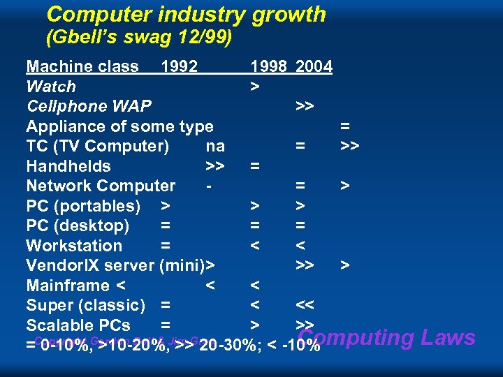 Computer industry growth (Gbell’s swag 12/99) Machine class 1992 1998 2004 Watch > Cellphone