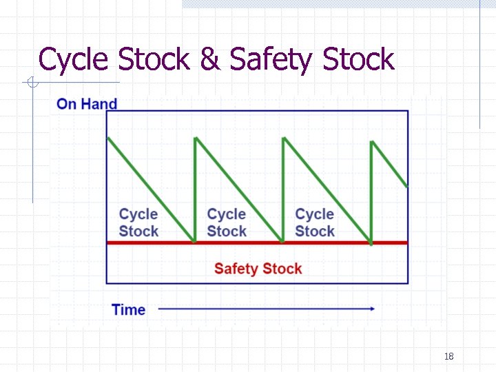 Cycle Stock & Safety Stock 18 
