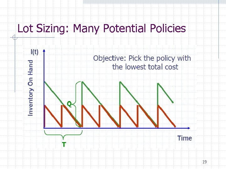 Lot Sizing: Many Potential Policies 19 