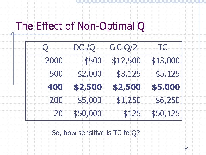 The Effect of Non-Optimal Q Q DCo/Q Ch. Cp. Q/2 TC 2000 $500 $12,