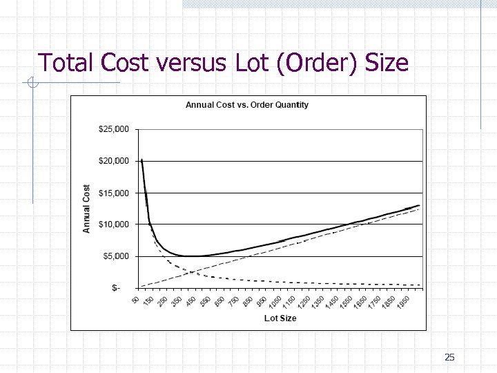 Total Cost versus Lot (Order) Size 25 