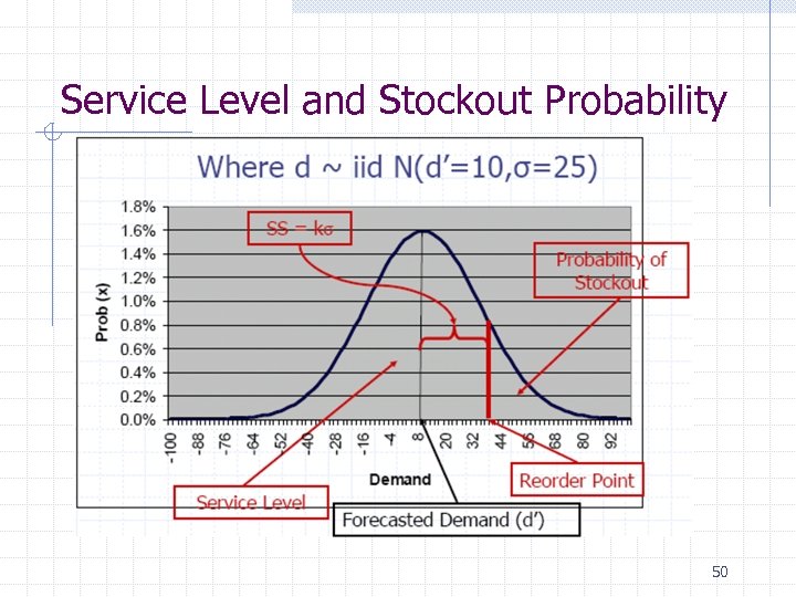 Service Level and Stockout Probability 50 
