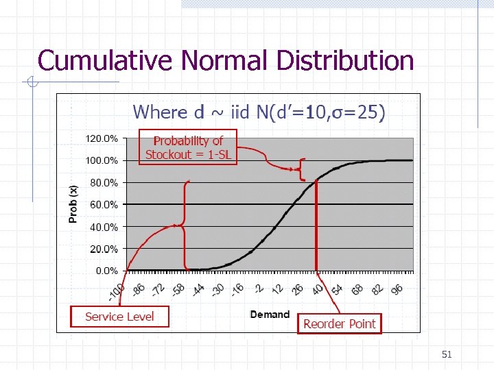 Cumulative Normal Distribution 51 