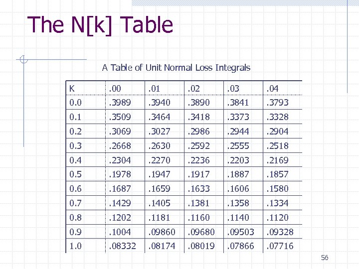 The N[k] Table A Table of Unit Normal Loss Integrals K . 00 .