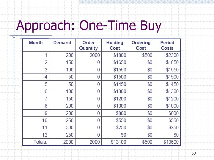 Approach: One-Time Buy 60 