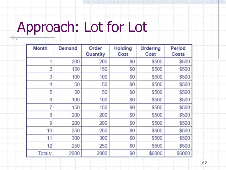 Approach: Lot for Lot 62 