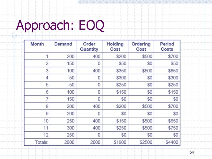 Approach: EOQ 64 