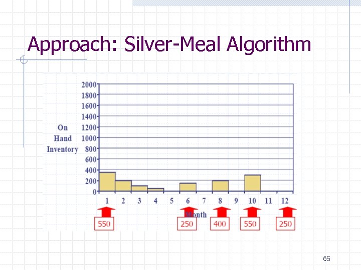Approach: Silver-Meal Algorithm 65 