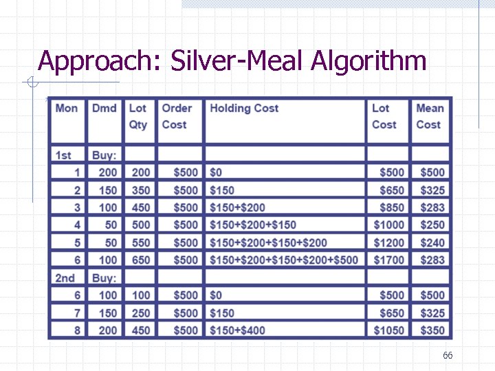 Approach: Silver-Meal Algorithm 66 