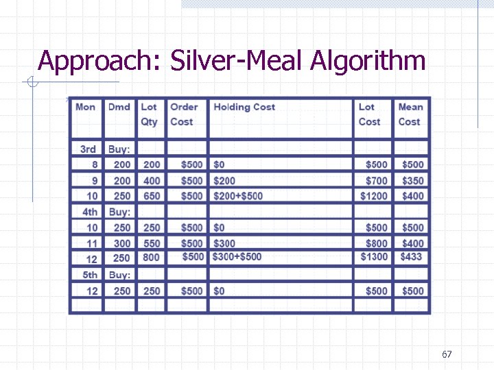 Approach: Silver-Meal Algorithm 67 