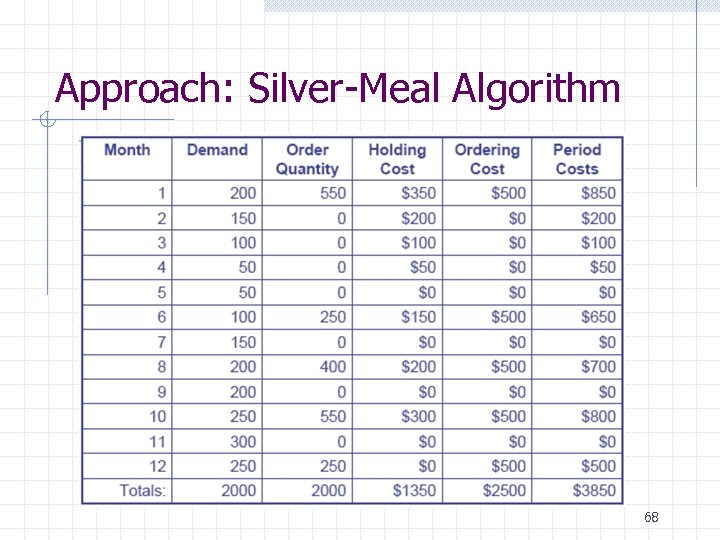 Approach: Silver-Meal Algorithm 68 