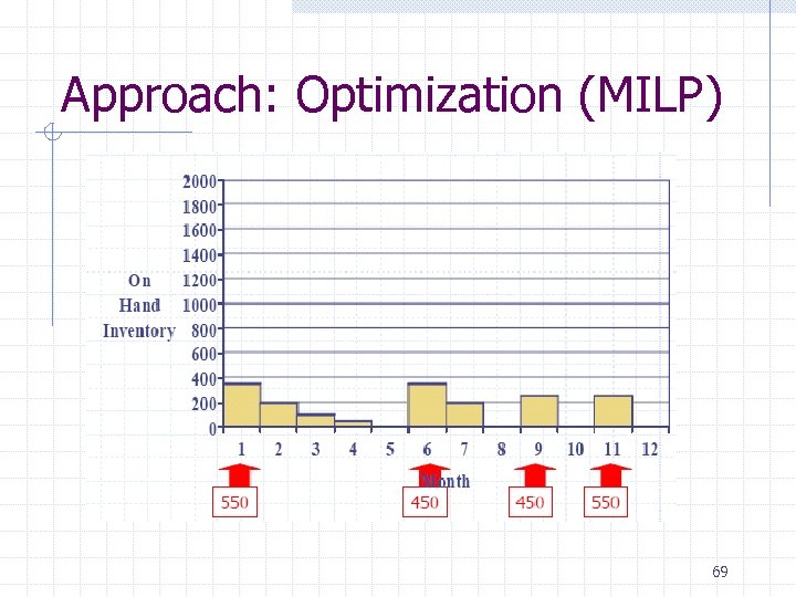 Approach: Optimization (MILP) 69 