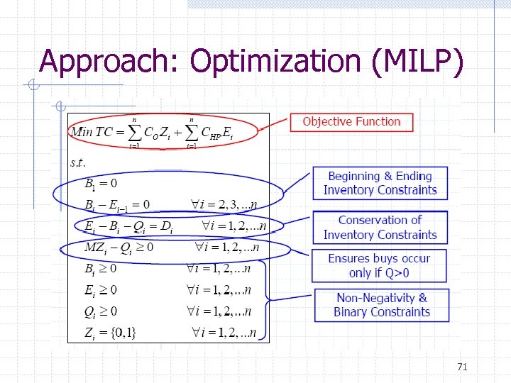 Approach: Optimization (MILP) 71 