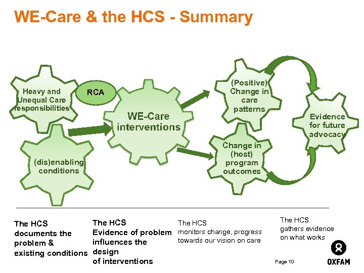 WE-Care & the HCS - Summary Heavy and Unequal Care responsibilities RCA (dis)enabling conditions