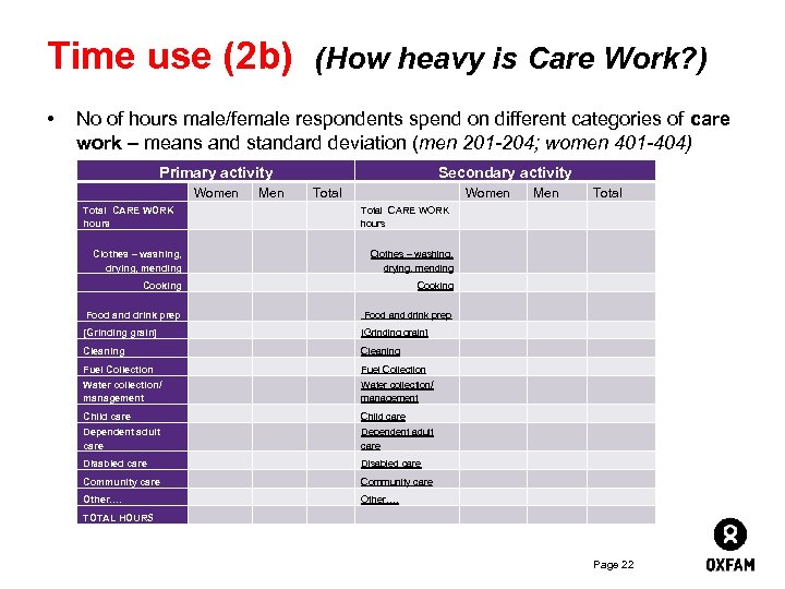 Time use (2 b) (How heavy is Care Work? ) • No of hours