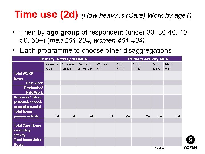 Time use (2 d) (How heavy is (Care) Work by age? ) • Then