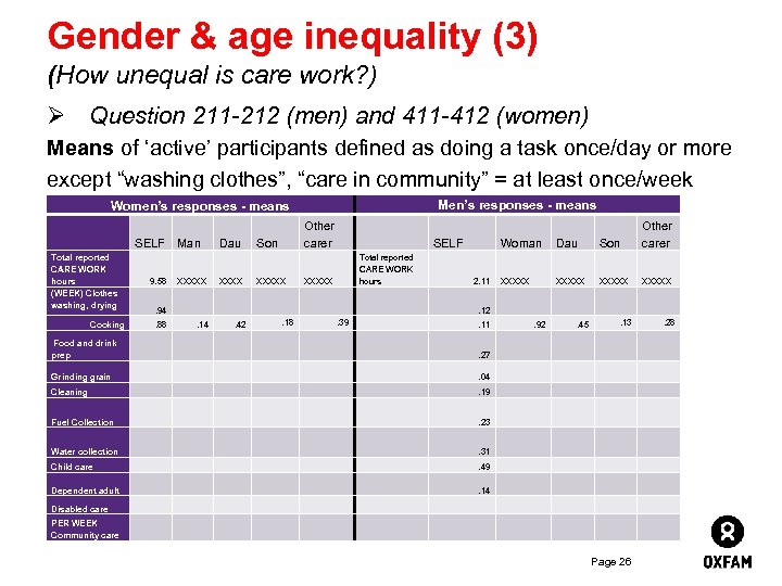 Gender & age inequality (3) (How unequal is care work? ) Ø Question 211