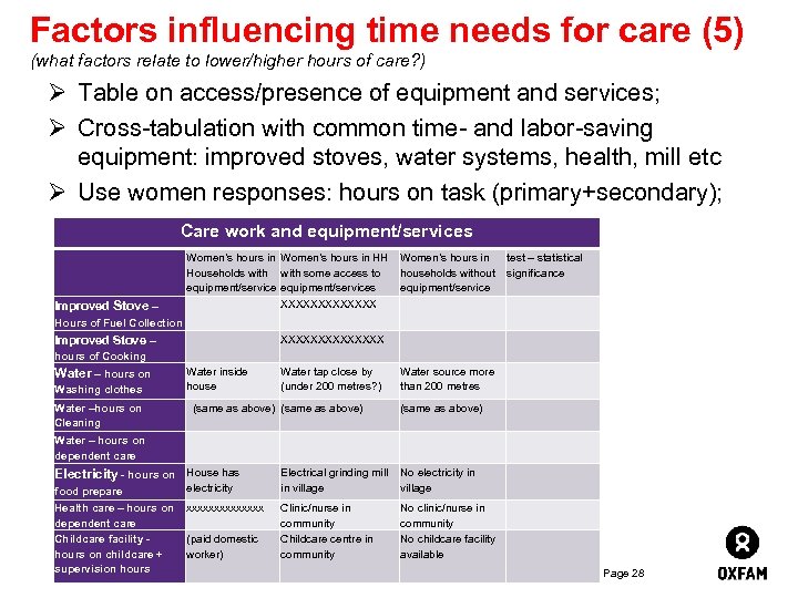 Factors influencing time needs for care (5) (what factors relate to lower/higher hours of