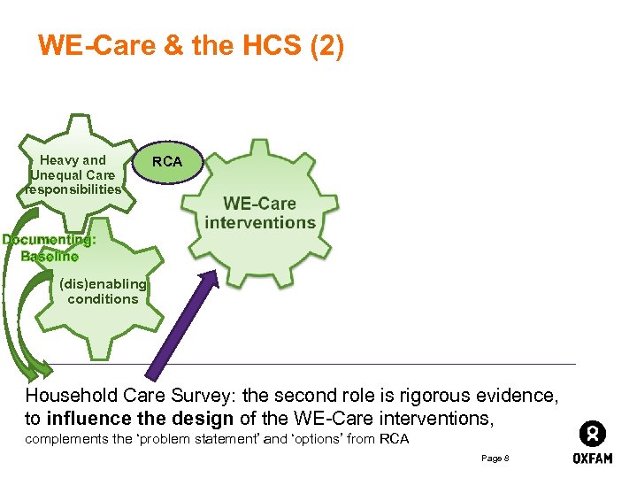 WE-Care & the HCS (2) Heavy and Unequal Care responsibilities RCA Documenting: Baseline (dis)enabling