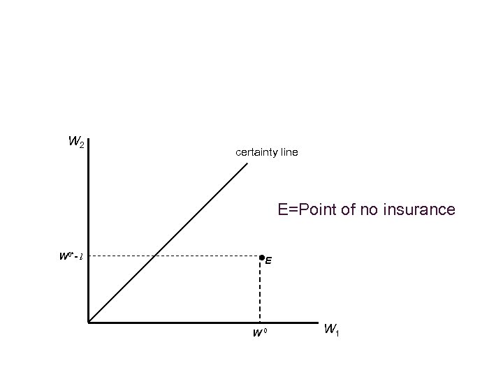 W 2 certainty line E=Point of no insurance W 0*- l E W 0