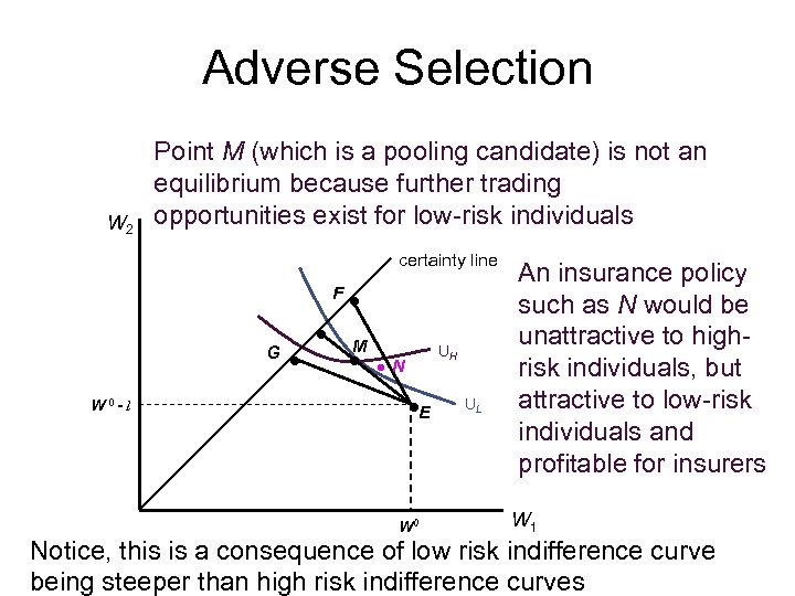 Adverse Selection W 2 Point M (which is a pooling candidate) is not an