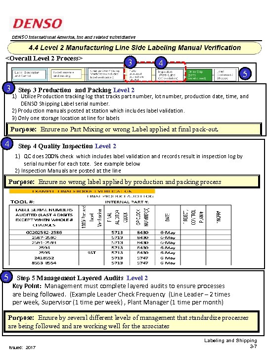 DENSO International America, Inc and related subsidiaries <Overall Level 2 Process> 3 4 5
