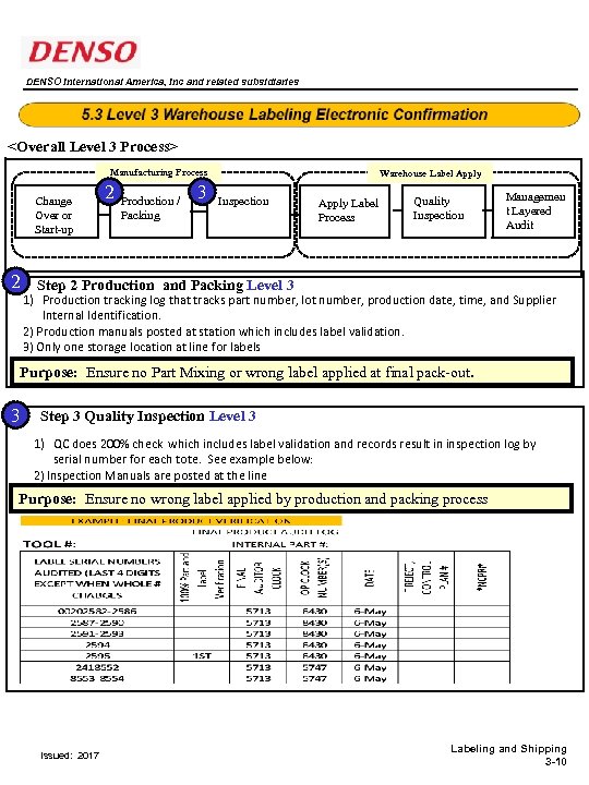 DENSO International America, Inc and related subsidiaries <Overall Level 3 Process> Manufacturing Process Change