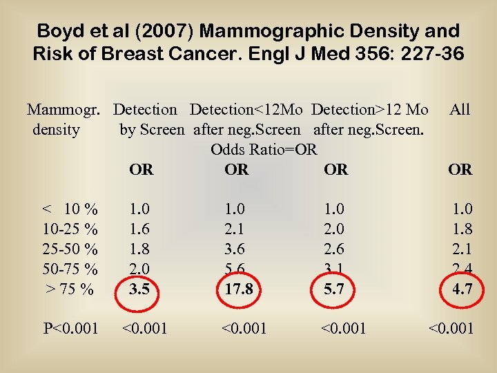 Boyd et al (2007) Mammographic Density and Risk of Breast Cancer. Engl J Med